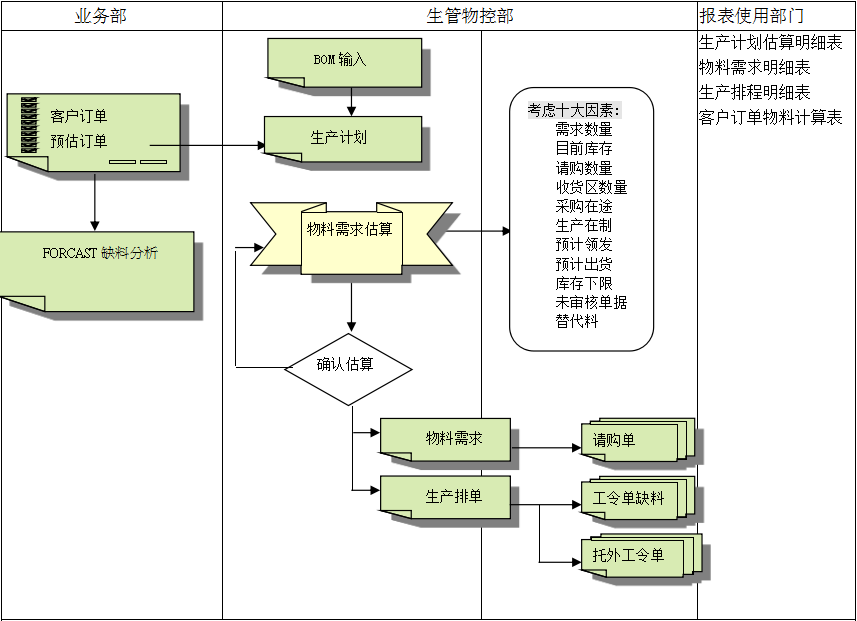 ERP星空官方站登录入口-星空网（中国）
的三大维度管理