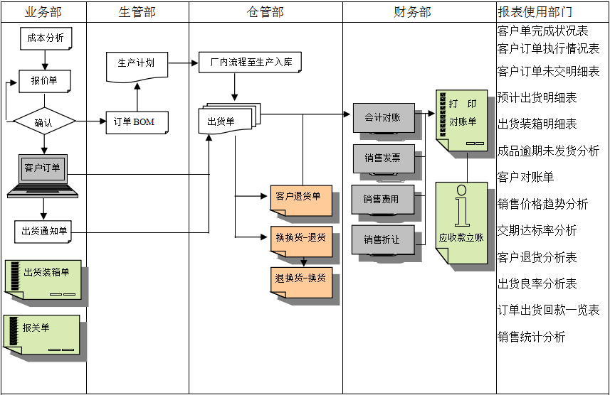 erp星空官方站登录入口-星空网（中国）
实施前要做好基础管理